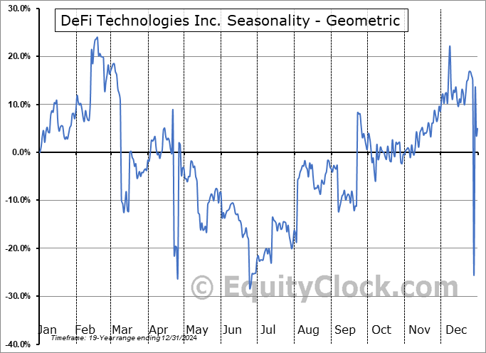 DeFi Technologies Inc. (NASD:DEFT) Geometric Average Seasonal Chart DeFi Technologies Inc. (NASD:DEFT) Seasonality