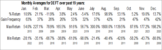Monthly DeFi Technologies Inc. (NASD:DEFT) Data Monthly Seasonal DeFi Technologies Inc. (NASD:DEFT)