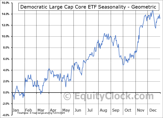 Democratic Large Cap Core ETF (NASD:DEMZ) Geometric Average Seasonal Chart Democratic Large Cap Core ETF (NASD:DEMZ) Seasonality