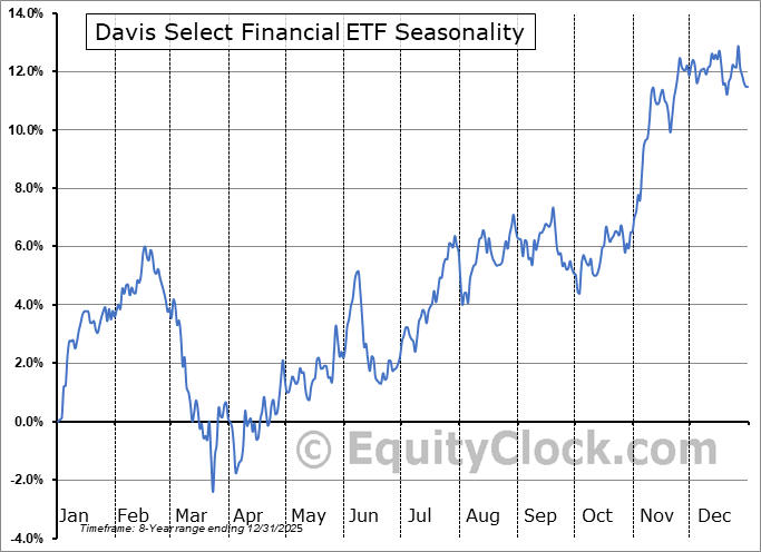 Davis Select Financial ETF (AMEX:DFNL) Arithmetic Average Seasonal Chart Davis Select Financial ETF (AMEX:DFNL) Seasonality