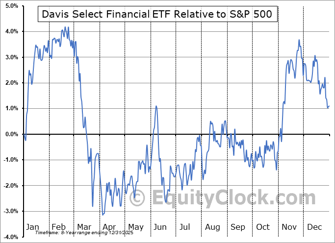 DFNL Relative to the S&P 500 DFNL Relative to the S&P 500