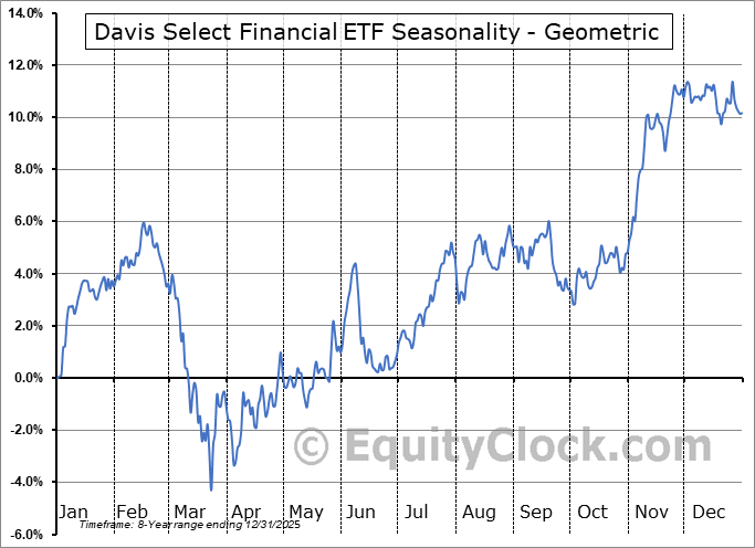 Davis Select Financial ETF (AMEX:DFNL) Geometric Average Seasonal Chart Davis Select Financial ETF (AMEX:DFNL) Seasonality
