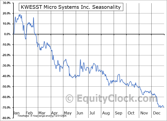 KWESST Micro Systems Inc. (TSXV:DFSC.V) Arithmetic Average Seasonal Chart KWESST Micro Systems Inc. (TSXV:DFSC.V) Seasonality