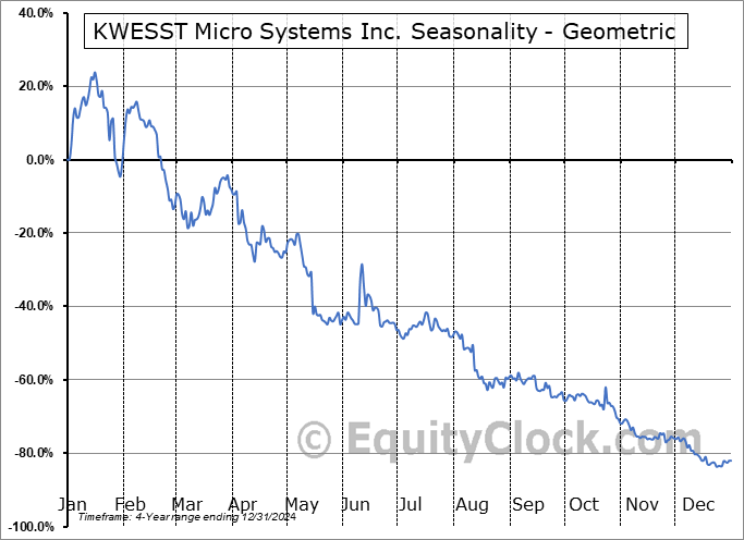 KWESST Micro Systems Inc. (TSXV:DFSC.V) Geometric Average Seasonal Chart KWESST Micro Systems Inc. (TSXV:DFSC.V) Seasonality