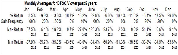 Monthly KWESST Micro Systems Inc. (TSXV:DFSC.V) Data Monthly Seasonal KWESST Micro Systems Inc. (TSXV:DFSC.V)