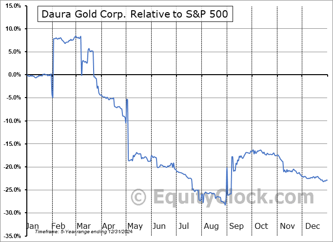 DGC.V Relative to the S&P 500 DGC.V Relative to the S&P 500