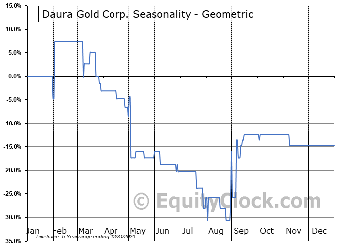Daura Gold Corp. (TSXV:DGC.V) Geometric Average Seasonal Chart Daura Gold Corp. (TSXV:DGC.V) Seasonality