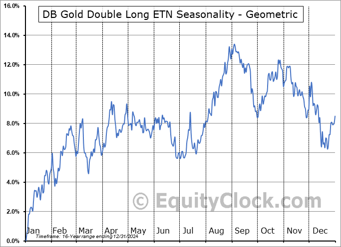 DB Gold Double Long ETN (NYSE:DGP) Geometric Average Seasonal Chart DB Gold Double Long ETN (NYSE:DGP) Seasonality