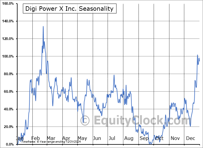 Digi Power X Inc. (NASD:DGXX) Arithmetic Average Seasonal Chart Digi Power X Inc. (NASD:DGXX) Seasonality