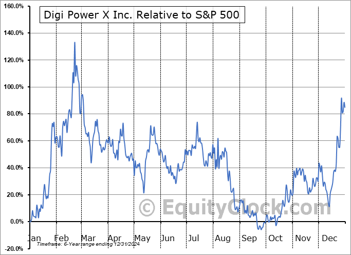 DGXX Relative to the S&P 500 DGXX Relative to the S&P 500