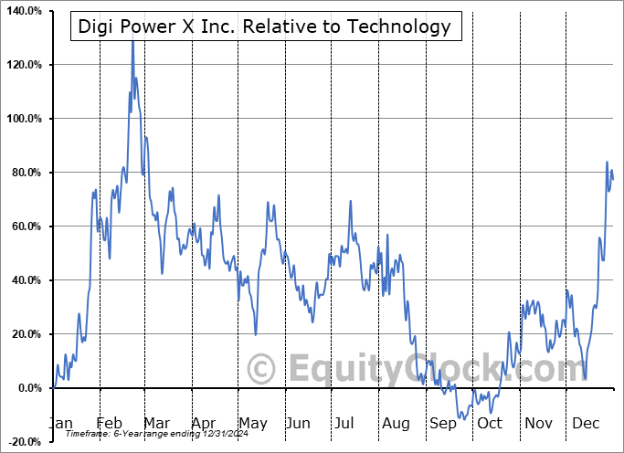 DGXX Relative to the Sector DGXX Relative to the Sector