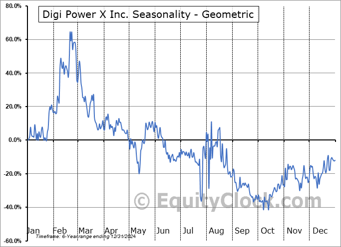 Digi Power X Inc. (NASD:DGXX) Geometric Average Seasonal Chart Digi Power X Inc. (NASD:DGXX) Seasonality