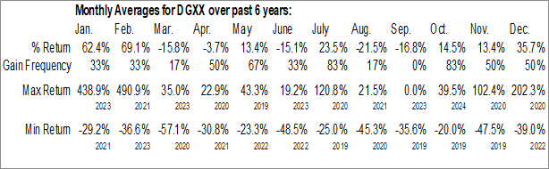 Monthly Digi Power X Inc. (NASD:DGXX) Data Monthly Seasonal Digi Power X Inc. (NASD:DGXX)