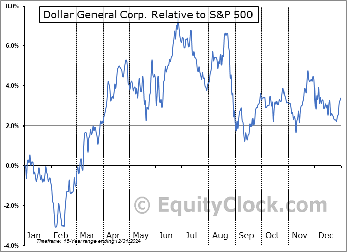 DG Relative to the S&P 500 DG Relative to the S&P 500