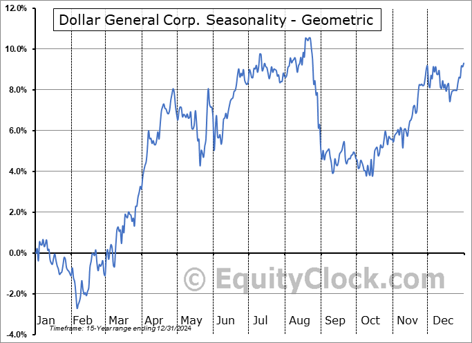 Dollar General Corp. (NYSE:DG) Geometric Average Seasonal Chart Dollar General Corp. (NYSE:DG) Seasonality