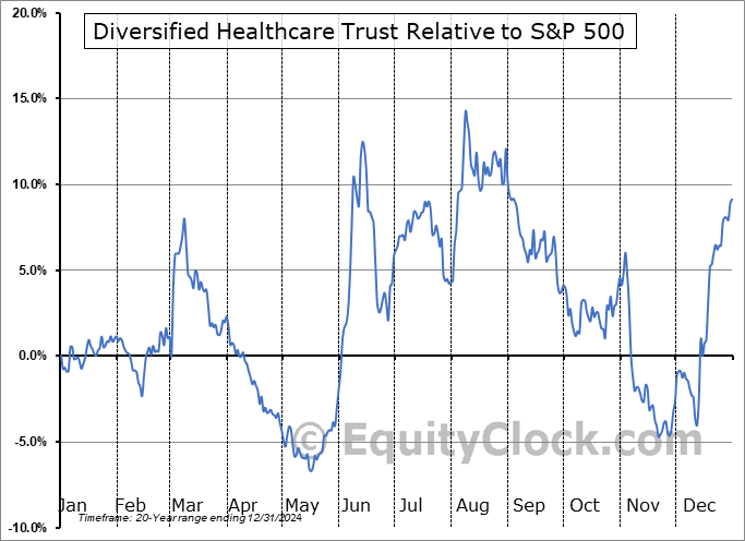 DHC Relative to the S&P 500 DHC Relative to the S&P 500