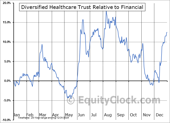 DHC Relative to the Sector DHC Relative to the Sector