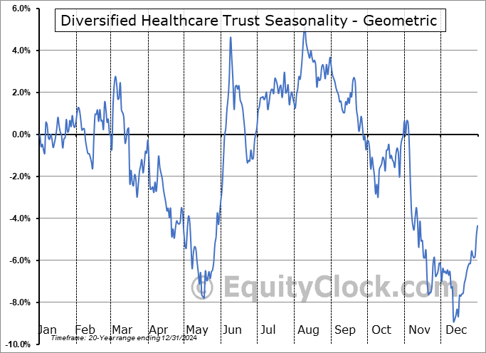 Diversified Healthcare Trust (NASD:DHC) Geometric Average Seasonal Chart Diversified Healthcare Trust (NASD:DHC) Seasonality