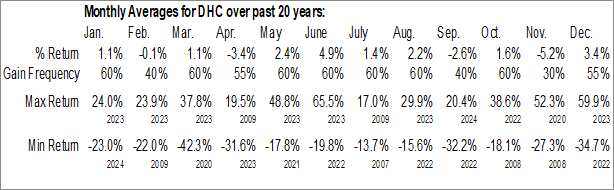 Monthly Diversified Healthcare Trust (NASD:DHC) Data Monthly Seasonal Diversified Healthcare Trust (NASD:DHC)