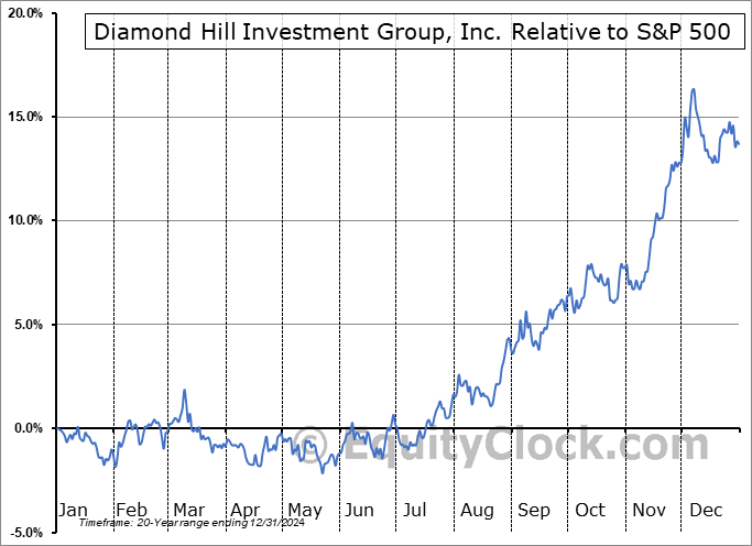 DHIL Relative to the S&P 500 DHIL Relative to the S&P 500