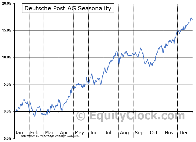 Deutsche Post AG (OTCMKT:DHLGY) Arithmetic Average Seasonal Chart Deutsche Post AG (OTCMKT:DHLGY) Seasonality