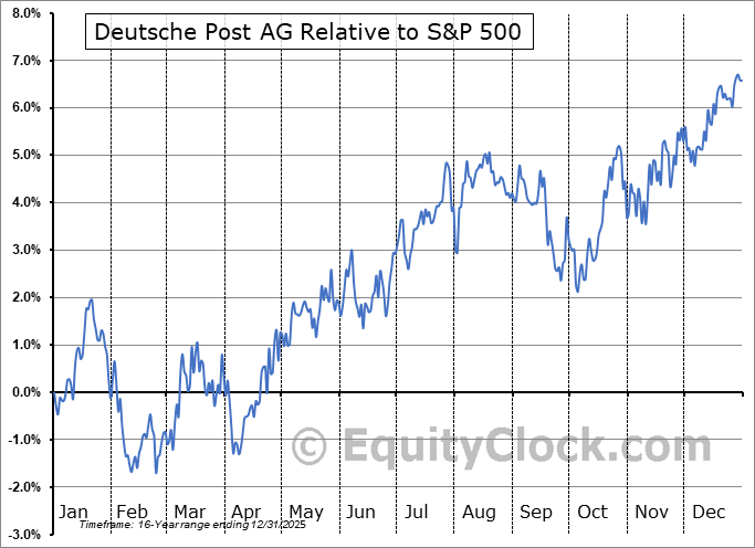 DHLGY Relative to the S&P 500 DHLGY Relative to the S&P 500