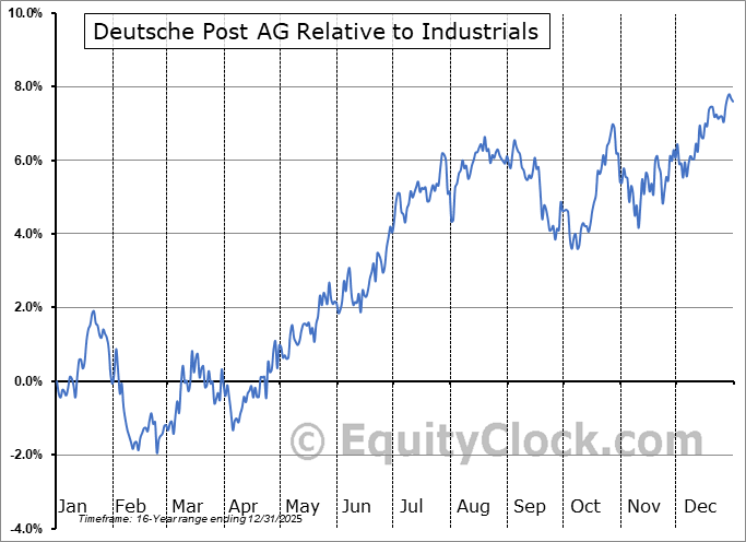 DHLGY Relative to the Sector DHLGY Relative to the Sector