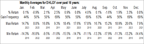 Monthly Deutsche Post AG (OTCMKT:DHLGY) Data Monthly Seasonal Deutsche Post AG (OTCMKT:DHLGY)