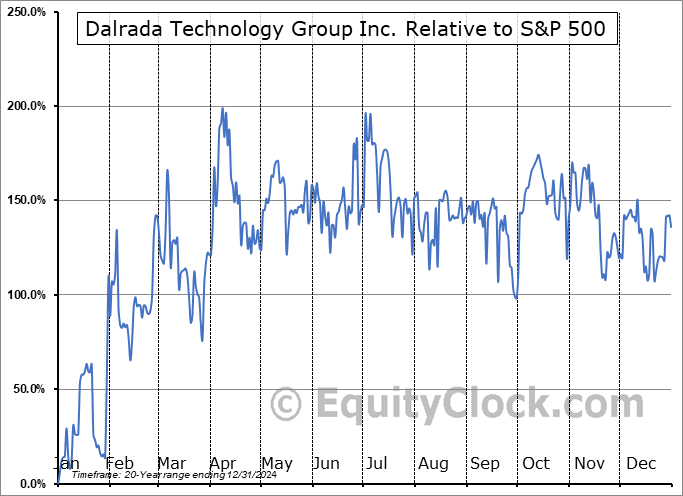 DHTI Relative to the S&P 500 DHTI Relative to the S&P 500