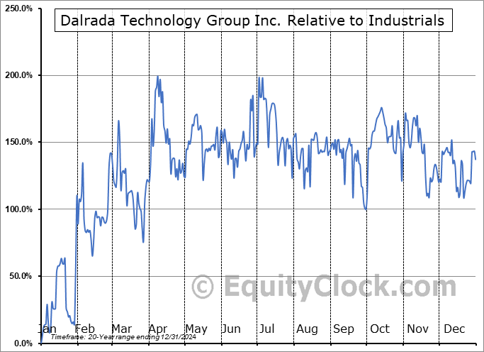 DHTI Relative to the Sector DHTI Relative to the Sector