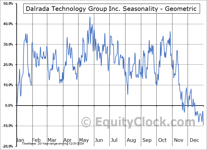 Dalrada Technology Group Inc. (OTCMKT:DHTI) Geometric Average Seasonal Chart Dalrada Technology Group Inc. (OTCMKT:DHTI) Seasonality