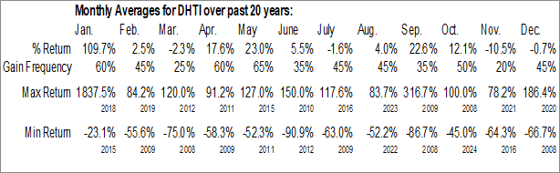 Monthly Dalrada Technology Group Inc. (OTCMKT:DHTI) Data Monthly Seasonal Dalrada Technology Group Inc. (OTCMKT:DHTI)