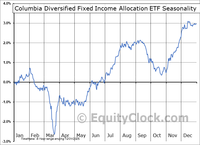Columbia Diversified Fixed Income Allocation ETF (AMEX:DIAL) Arithmetic Average Seasonal Chart Columbia Diversified Fixed Income Allocation ETF (AMEX:DIAL) Seasonality