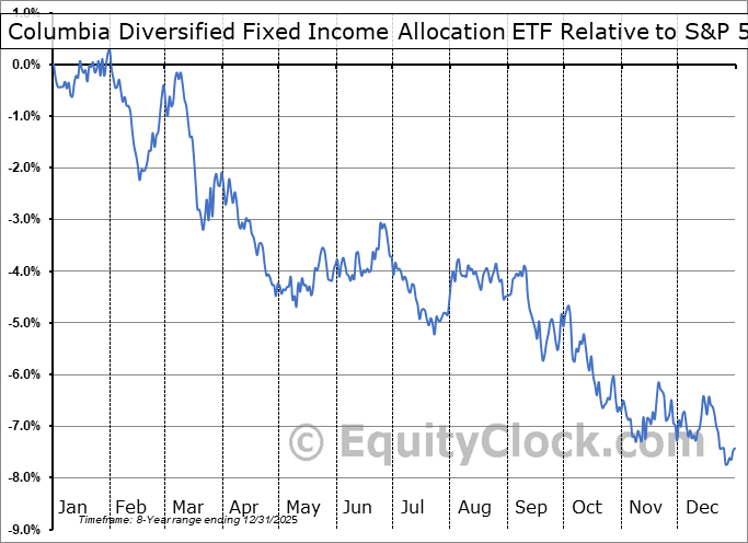 DIAL Relative to the S&P 500 DIAL Relative to the S&P 500
