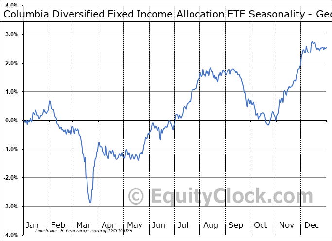 Columbia Diversified Fixed Income Allocation ETF (AMEX:DIAL) Geometric Average Seasonal Chart Columbia Diversified Fixed Income Allocation ETF (AMEX:DIAL) Seasonality