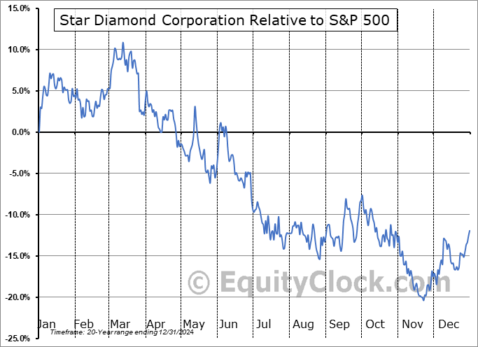 DIAM.TO Relative to the S&P 500 DIAM.TO Relative to the S&P 500