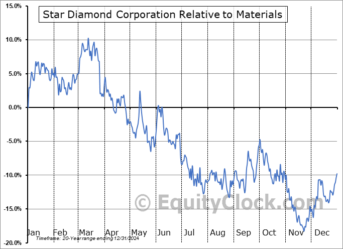 DIAM.TO Relative to the Sector DIAM.TO Relative to the Sector