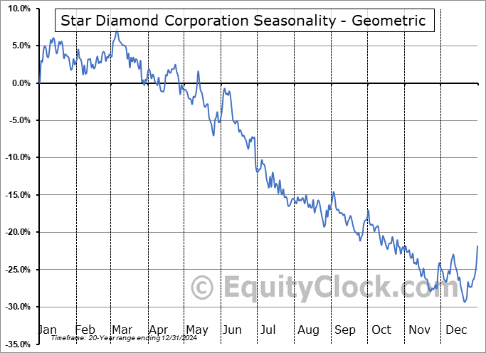 Star Diamond Corporation (TSE:DIAM.TO) Geometric Average Seasonal Chart Star Diamond Corporation (TSE:DIAM.TO) Seasonality
