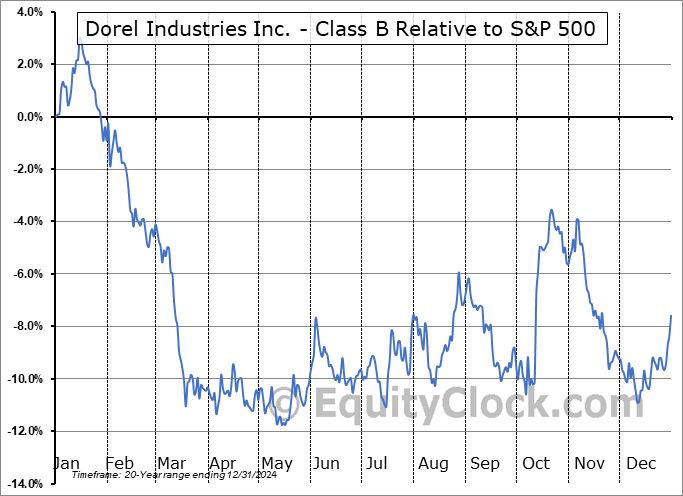 DII-B.TO Relative to the S&P 500 DII-B.TO Relative to the S&P 500