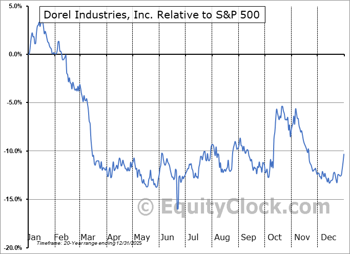 DIIBF Relative to the S&P 500 DIIBF Relative to the S&P 500