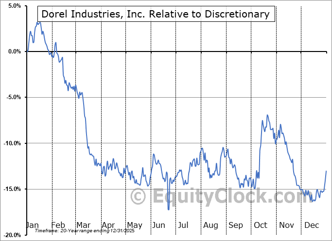 DIIBF Relative to the Sector DIIBF Relative to the Sector