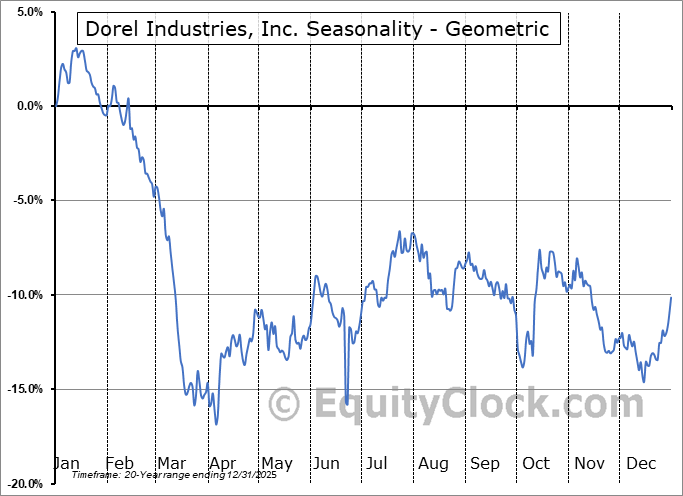 Dorel Industries, Inc. (OTCMKT:DIIBF) Geometric Average Seasonal Chart Dorel Industries, Inc. (OTCMKT:DIIBF) Seasonality