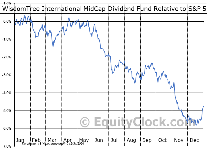DIM Relative to the S&P 500 DIM Relative to the S&P 500