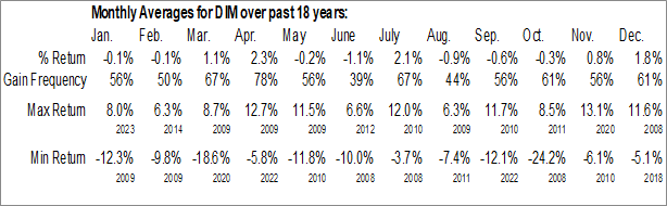 Monthly WisdomTree International MidCap Dividend Fund (NYSE:DIM) Data Monthly Seasonal WisdomTree International MidCap Dividend Fund (NYSE:DIM)