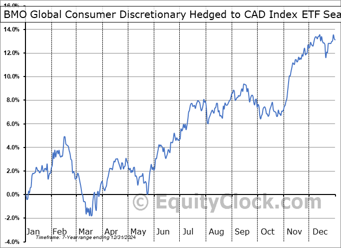 BMO Global Consumer Discretionary Hedged to CAD Index ETF (TSE:DISC.TO) Arithmetic Average Seasonal Chart BMO Global Consumer Discretionary Hedged to CAD Index ETF (TSE:DISC.TO) Seasonality
