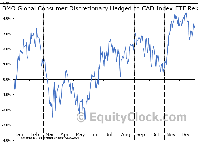 DISC.TO Relative to the S&P 500 DISC.TO Relative to the S&P 500