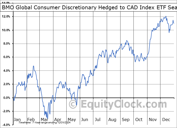 BMO Global Consumer Discretionary Hedged to CAD Index ETF (TSE:DISC.TO) Geometric Average Seasonal Chart BMO Global Consumer Discretionary Hedged to CAD Index ETF (TSE:DISC.TO) Seasonality