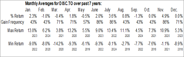 Monthly BMO Global Consumer Discretionary Hedged to CAD Index ETF (TSE:DISC.TO) Data Monthly Seasonal BMO Global Consumer Discretionary Hedged to CAD Index ETF (TSE:DISC.TO)