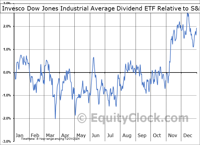 DJD Relative to the S&P 500 DJD Relative to the S&P 500