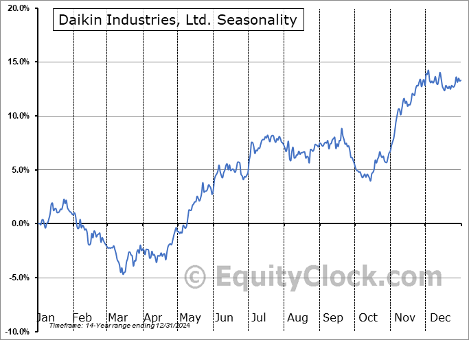 Daikin Industries, Ltd. (OTCMKT:DKILY) Arithmetic Average Seasonal Chart Daikin Industries, Ltd. (OTCMKT:DKILY) Seasonality
